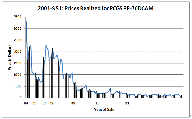 The Collapse of the 2001 S Sacagawea Proof 082012 morgan 2 The Collapse of the 2001 S Sacagawea Proof