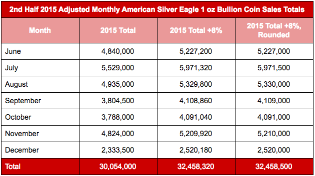 2nd half 2015 monthly ASE 1 oz bullion coin sales adjusted