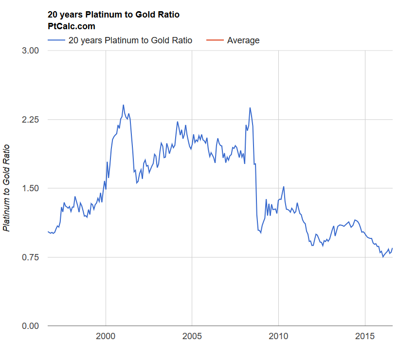 Platinum to Gold Ratio, courtesy PTCalc.com